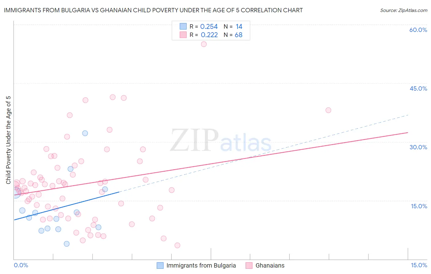 Immigrants from Bulgaria vs Ghanaian Child Poverty Under the Age of 5