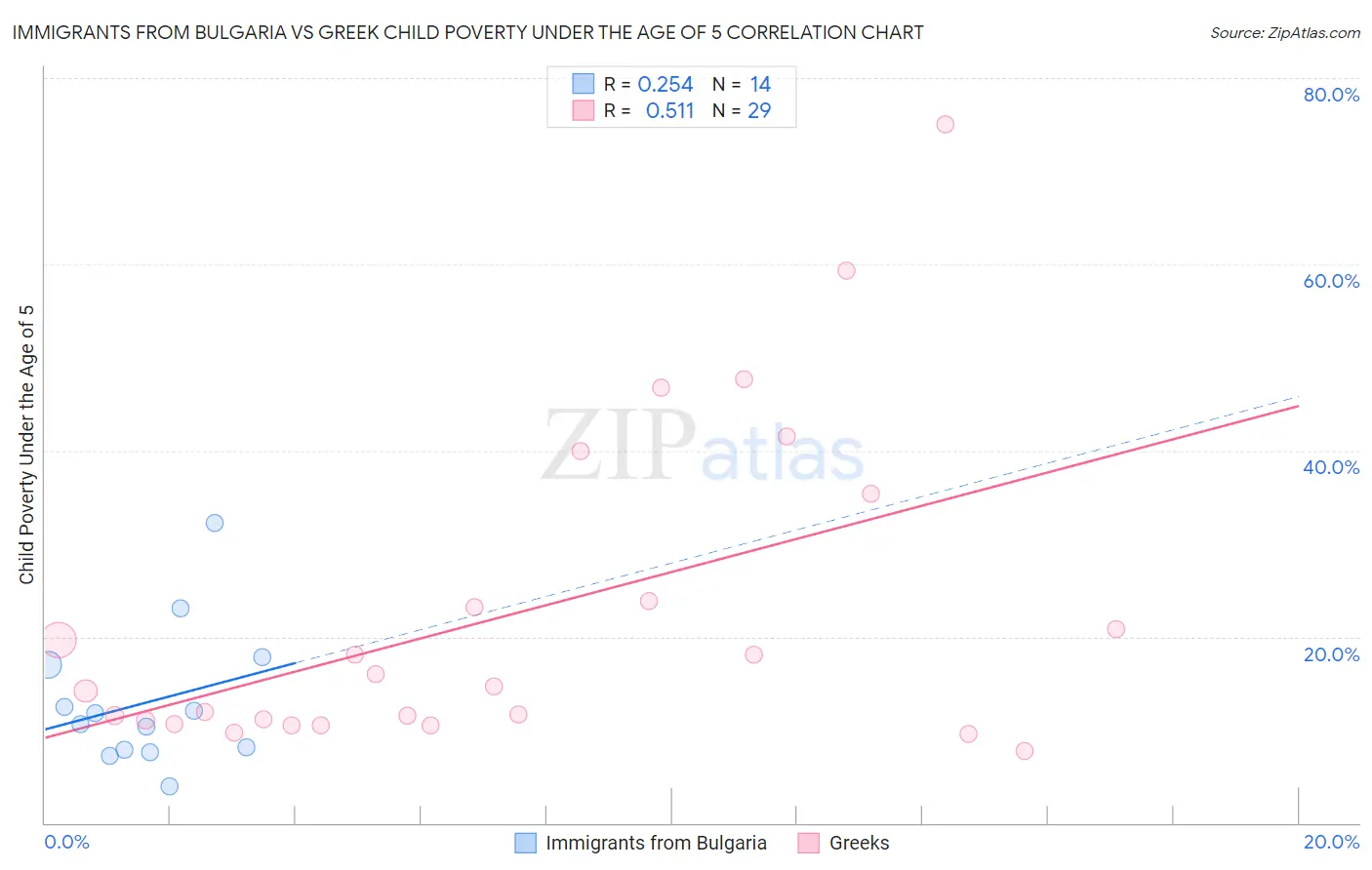 Immigrants from Bulgaria vs Greek Child Poverty Under the Age of 5