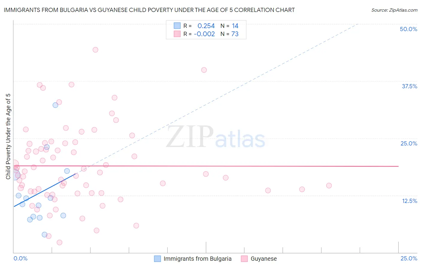 Immigrants from Bulgaria vs Guyanese Child Poverty Under the Age of 5