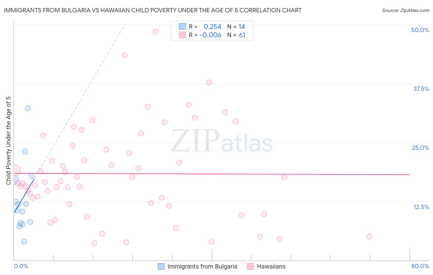 Immigrants from Bulgaria vs Hawaiian Child Poverty Under the Age of 5