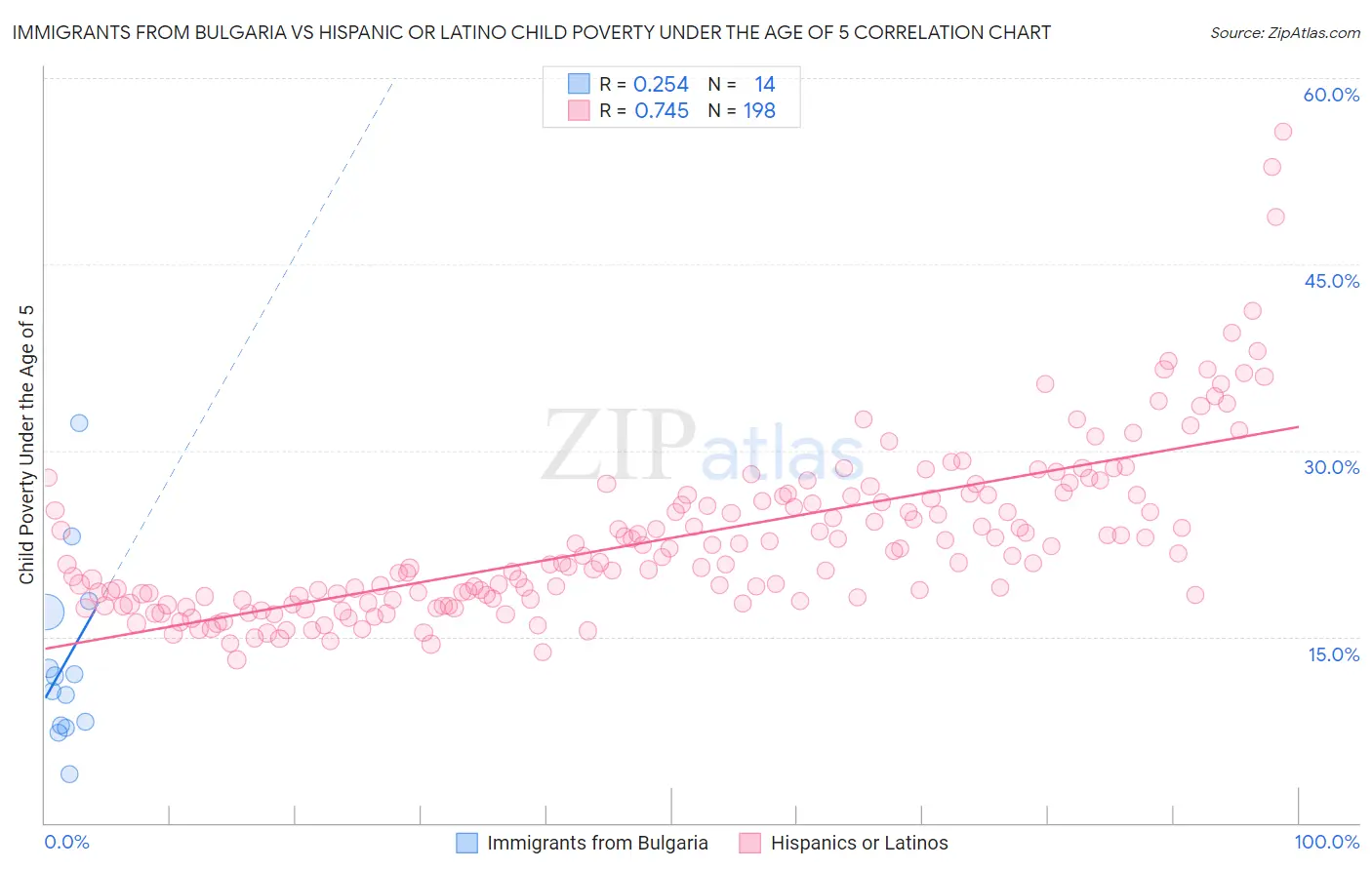 Immigrants from Bulgaria vs Hispanic or Latino Child Poverty Under the Age of 5