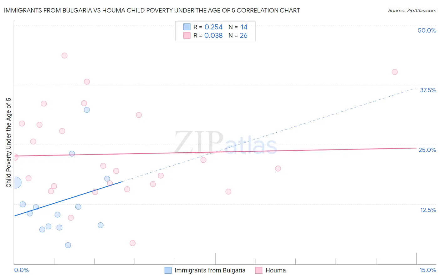 Immigrants from Bulgaria vs Houma Child Poverty Under the Age of 5