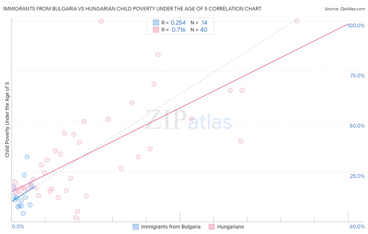 Immigrants from Bulgaria vs Hungarian Child Poverty Under the Age of 5