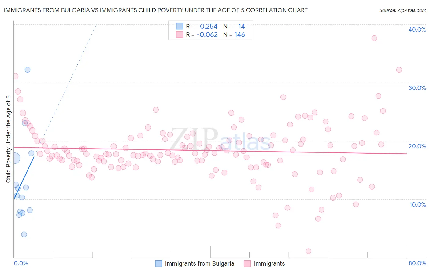 Immigrants from Bulgaria vs Immigrants Child Poverty Under the Age of 5