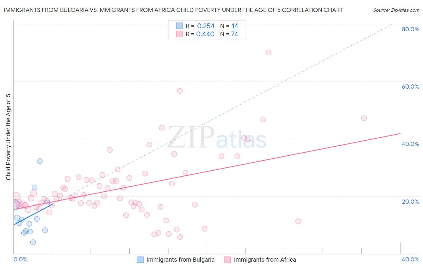 Immigrants from Bulgaria vs Immigrants from Africa Child Poverty Under the Age of 5