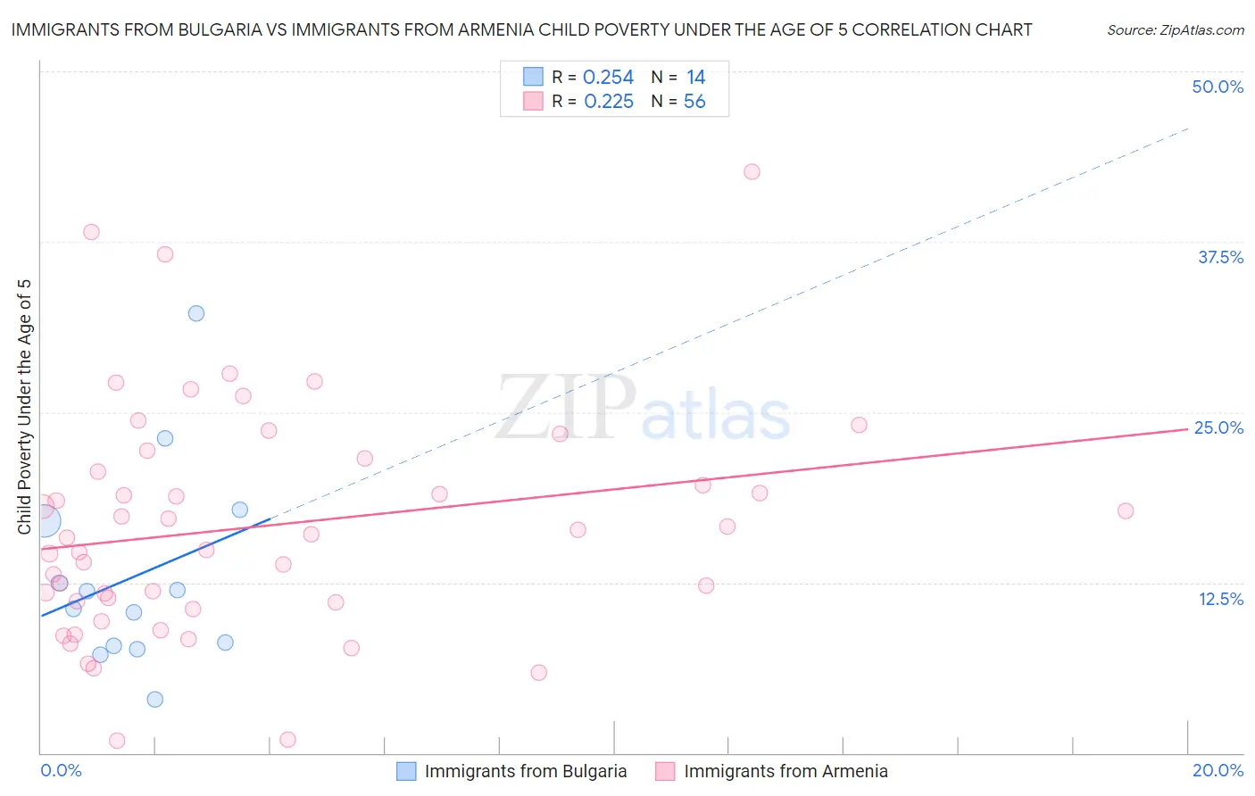 Immigrants from Bulgaria vs Immigrants from Armenia Child Poverty Under the Age of 5