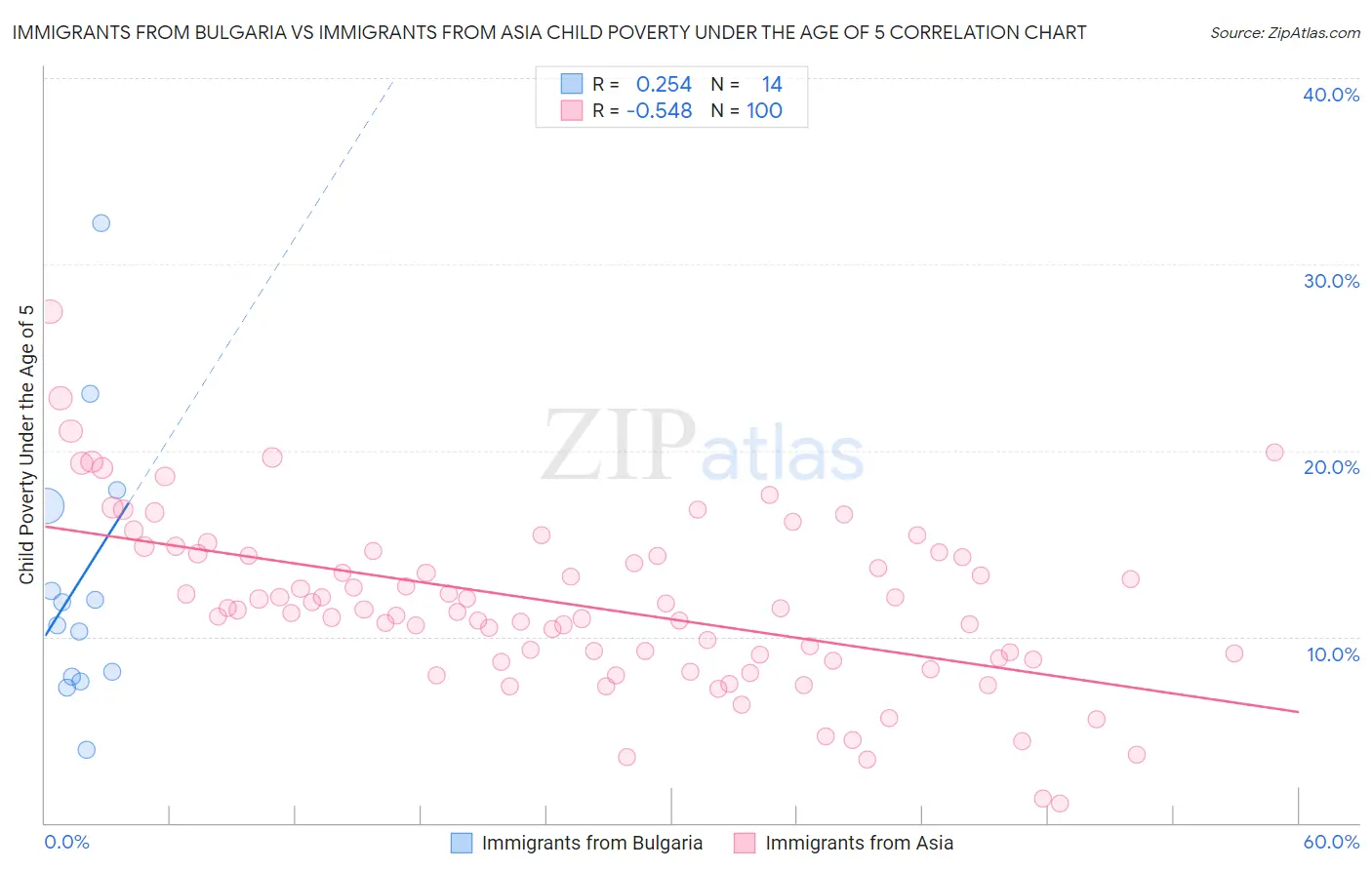 Immigrants from Bulgaria vs Immigrants from Asia Child Poverty Under the Age of 5