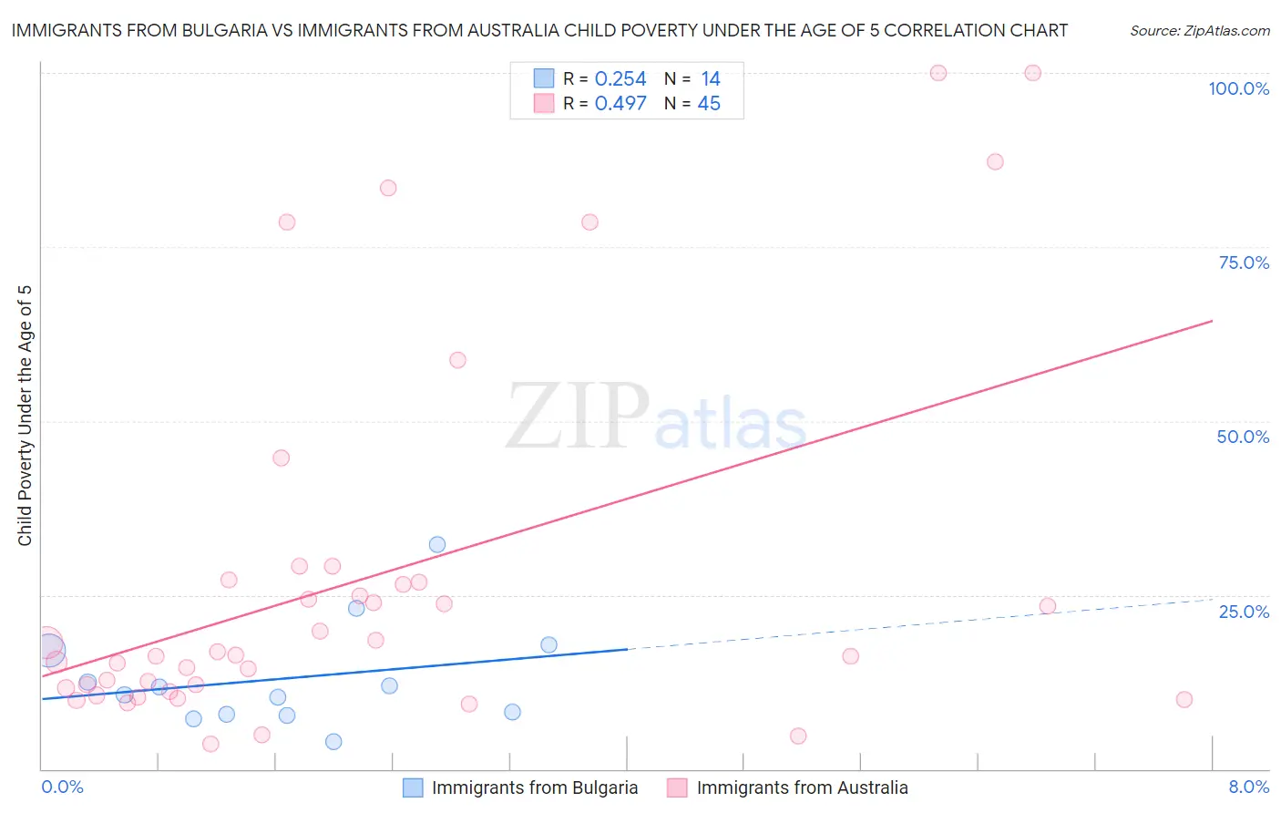 Immigrants from Bulgaria vs Immigrants from Australia Child Poverty Under the Age of 5