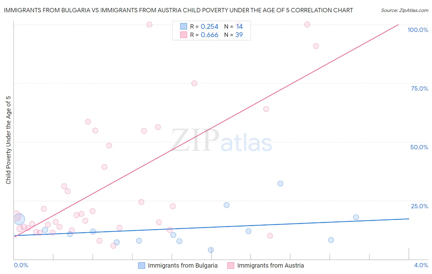Immigrants from Bulgaria vs Immigrants from Austria Child Poverty Under the Age of 5