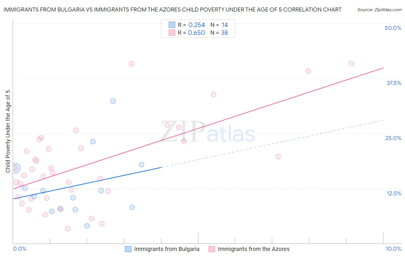 Immigrants from Bulgaria vs Immigrants from the Azores Child Poverty Under the Age of 5