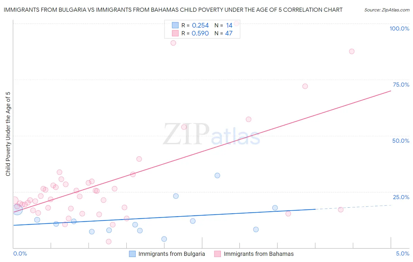 Immigrants from Bulgaria vs Immigrants from Bahamas Child Poverty Under the Age of 5
