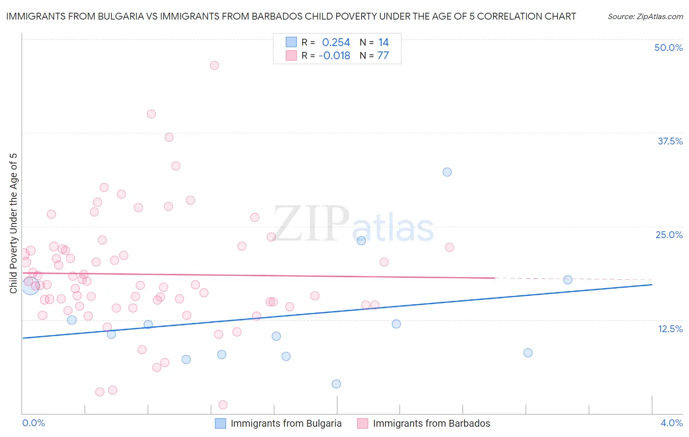 Immigrants from Bulgaria vs Immigrants from Barbados Child Poverty Under the Age of 5