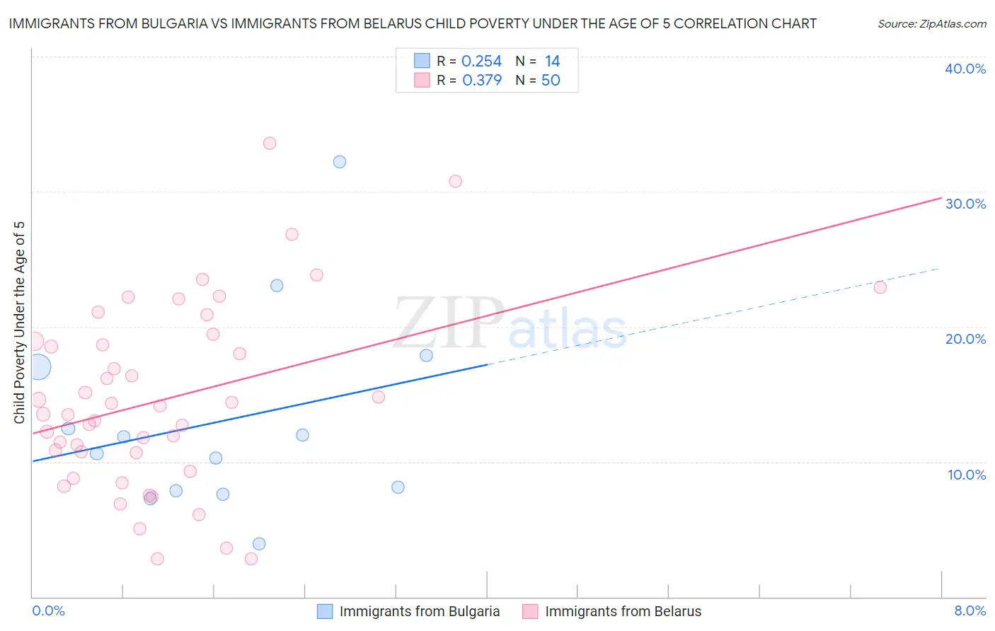 Immigrants from Bulgaria vs Immigrants from Belarus Child Poverty Under the Age of 5