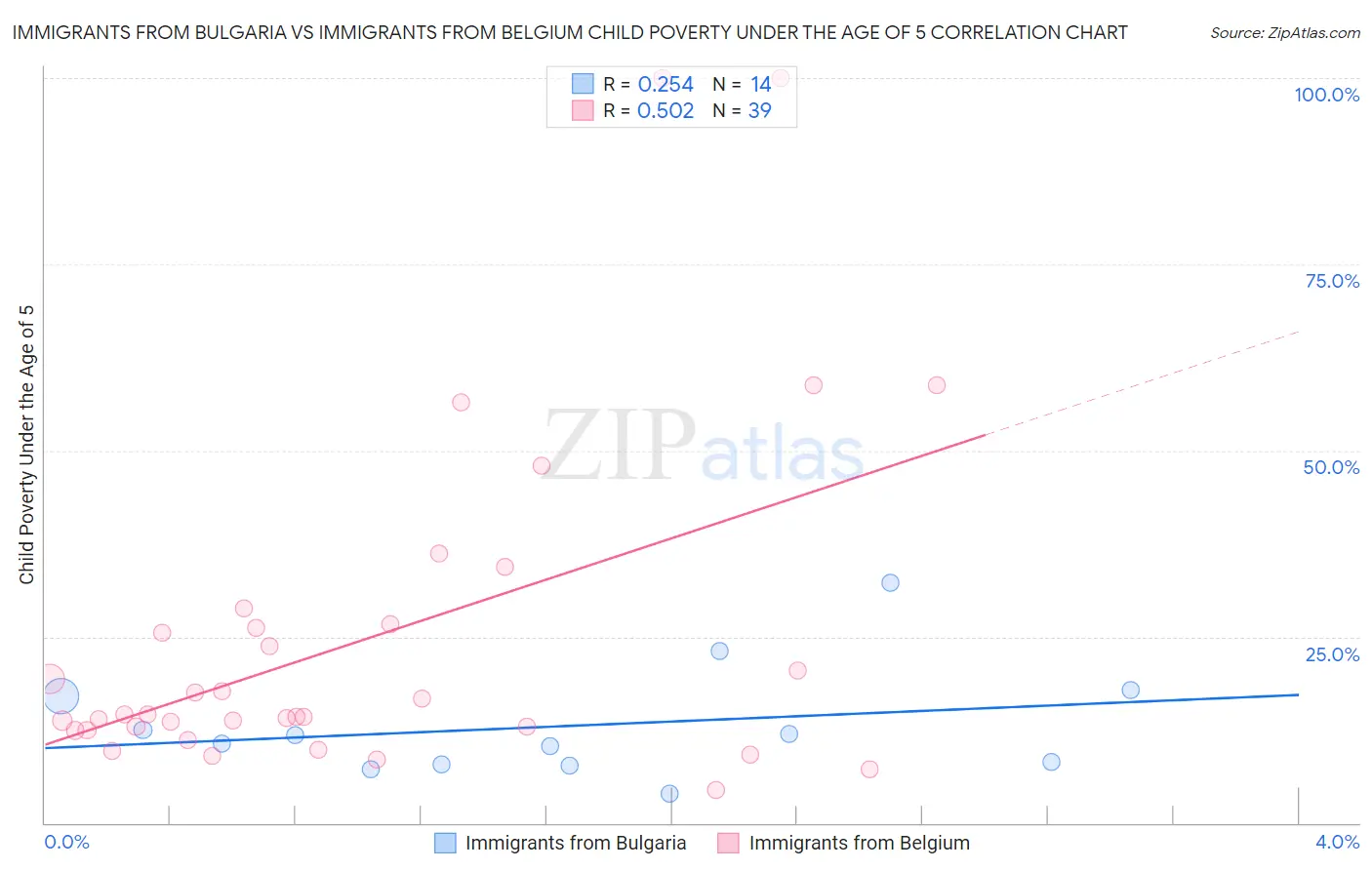 Immigrants from Bulgaria vs Immigrants from Belgium Child Poverty Under the Age of 5