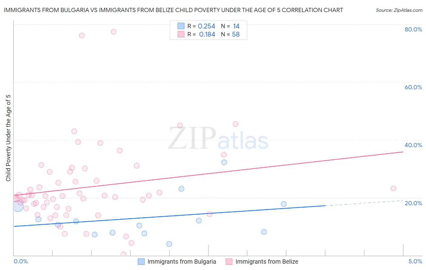 Immigrants from Bulgaria vs Immigrants from Belize Child Poverty Under the Age of 5
