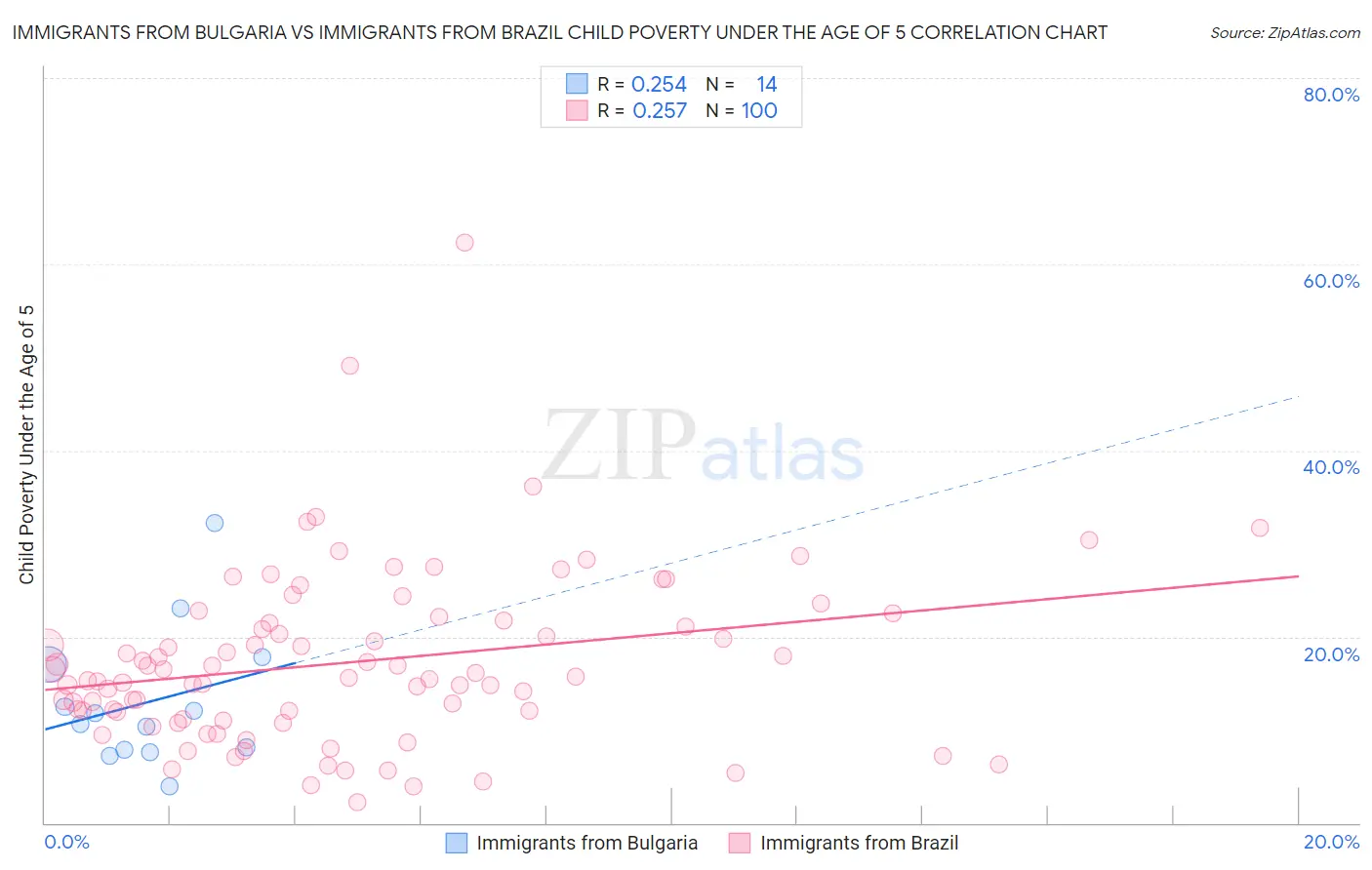 Immigrants from Bulgaria vs Immigrants from Brazil Child Poverty Under the Age of 5