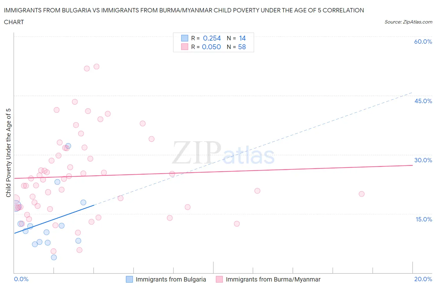 Immigrants from Bulgaria vs Immigrants from Burma/Myanmar Child Poverty Under the Age of 5