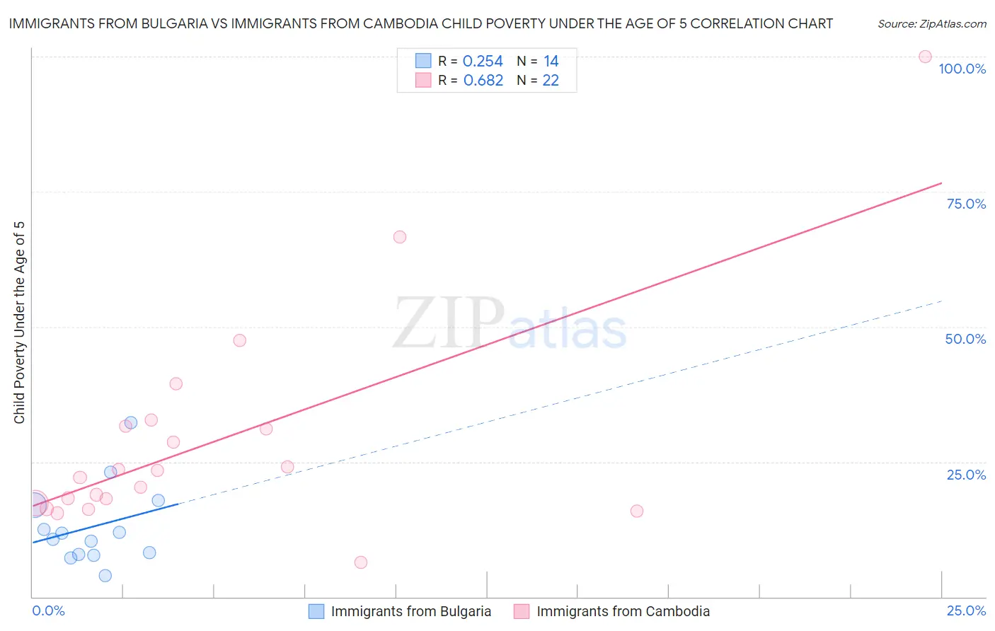 Immigrants from Bulgaria vs Immigrants from Cambodia Child Poverty Under the Age of 5