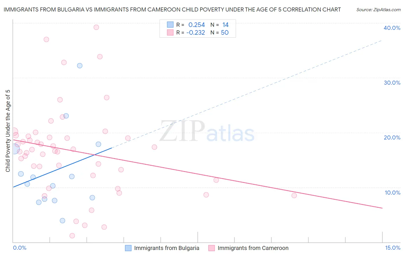 Immigrants from Bulgaria vs Immigrants from Cameroon Child Poverty Under the Age of 5