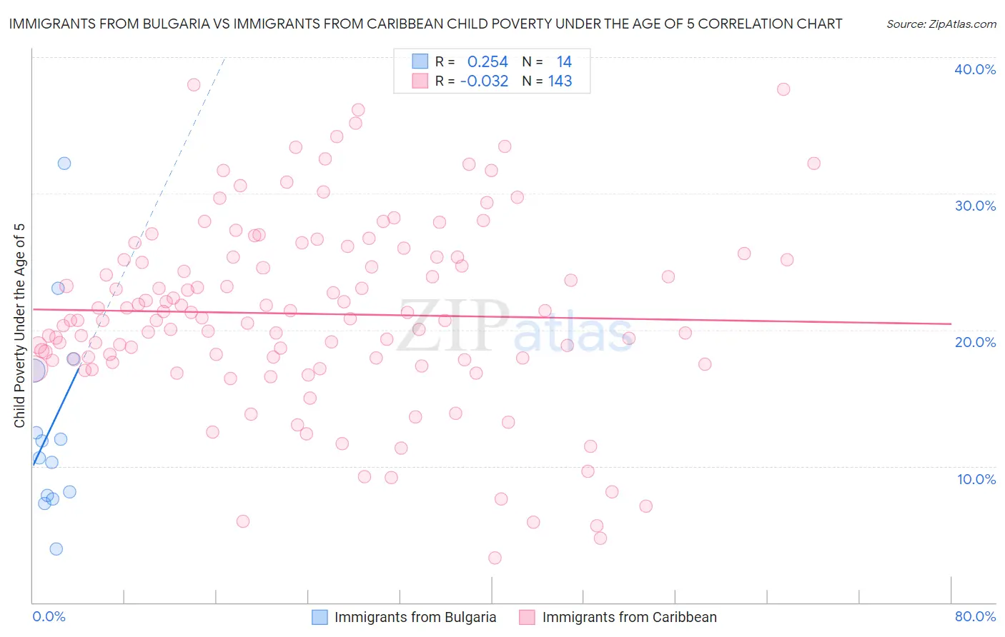 Immigrants from Bulgaria vs Immigrants from Caribbean Child Poverty Under the Age of 5