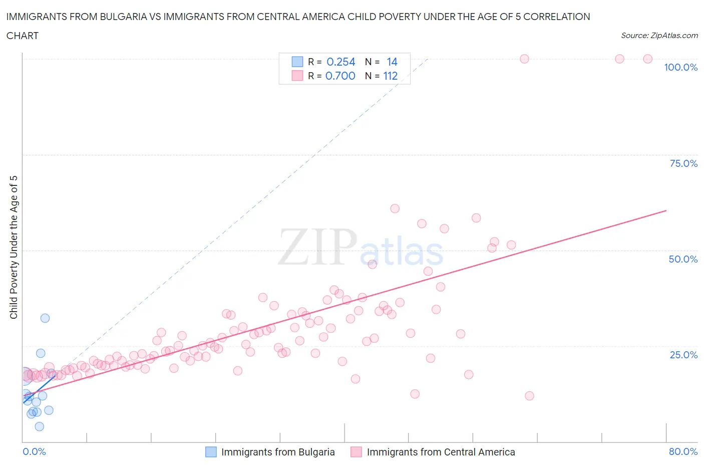 Immigrants from Bulgaria vs Immigrants from Central America Child Poverty Under the Age of 5