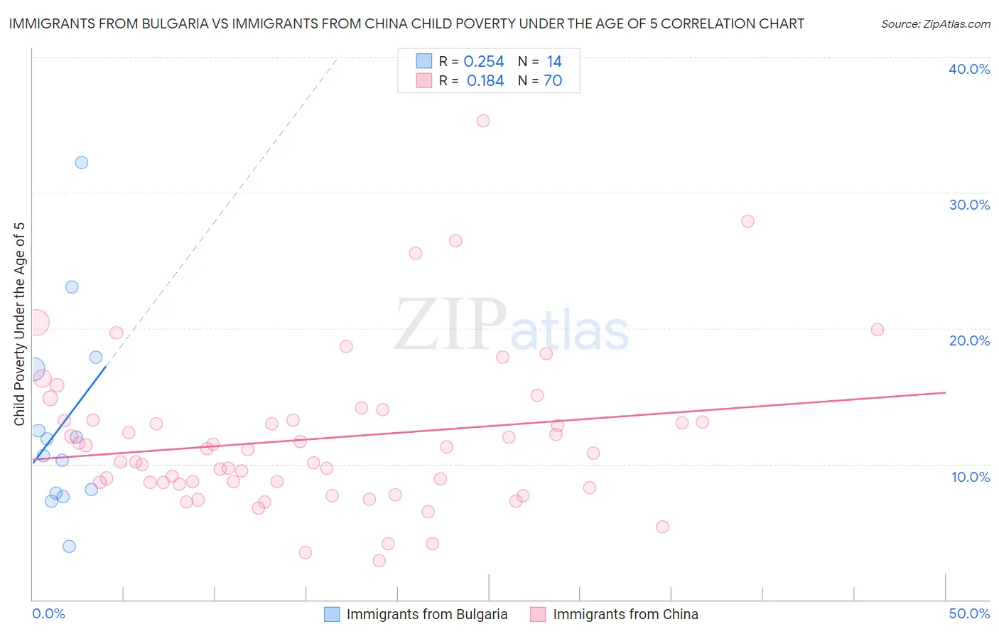 Immigrants from Bulgaria vs Immigrants from China Child Poverty Under the Age of 5