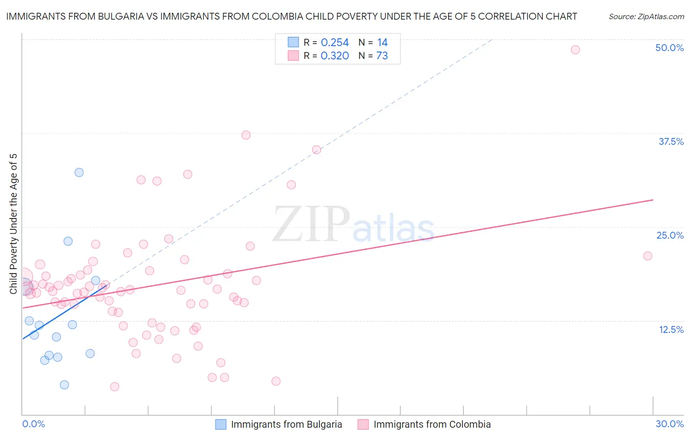 Immigrants from Bulgaria vs Immigrants from Colombia Child Poverty Under the Age of 5