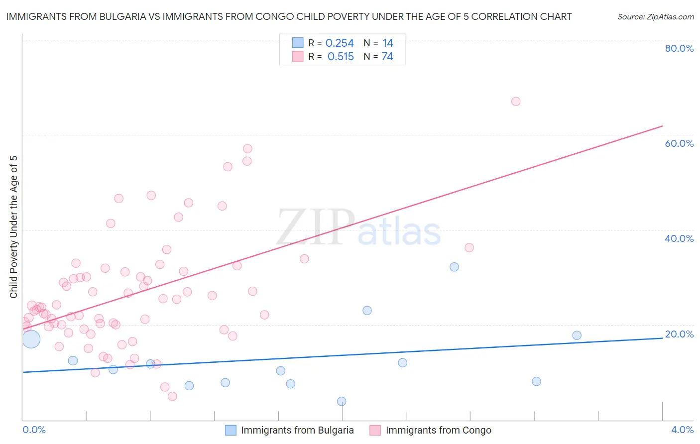 Immigrants from Bulgaria vs Immigrants from Congo Child Poverty Under the Age of 5