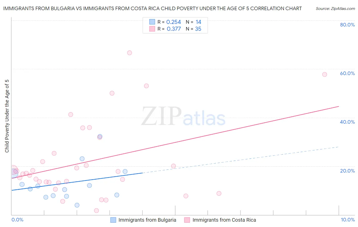 Immigrants from Bulgaria vs Immigrants from Costa Rica Child Poverty Under the Age of 5