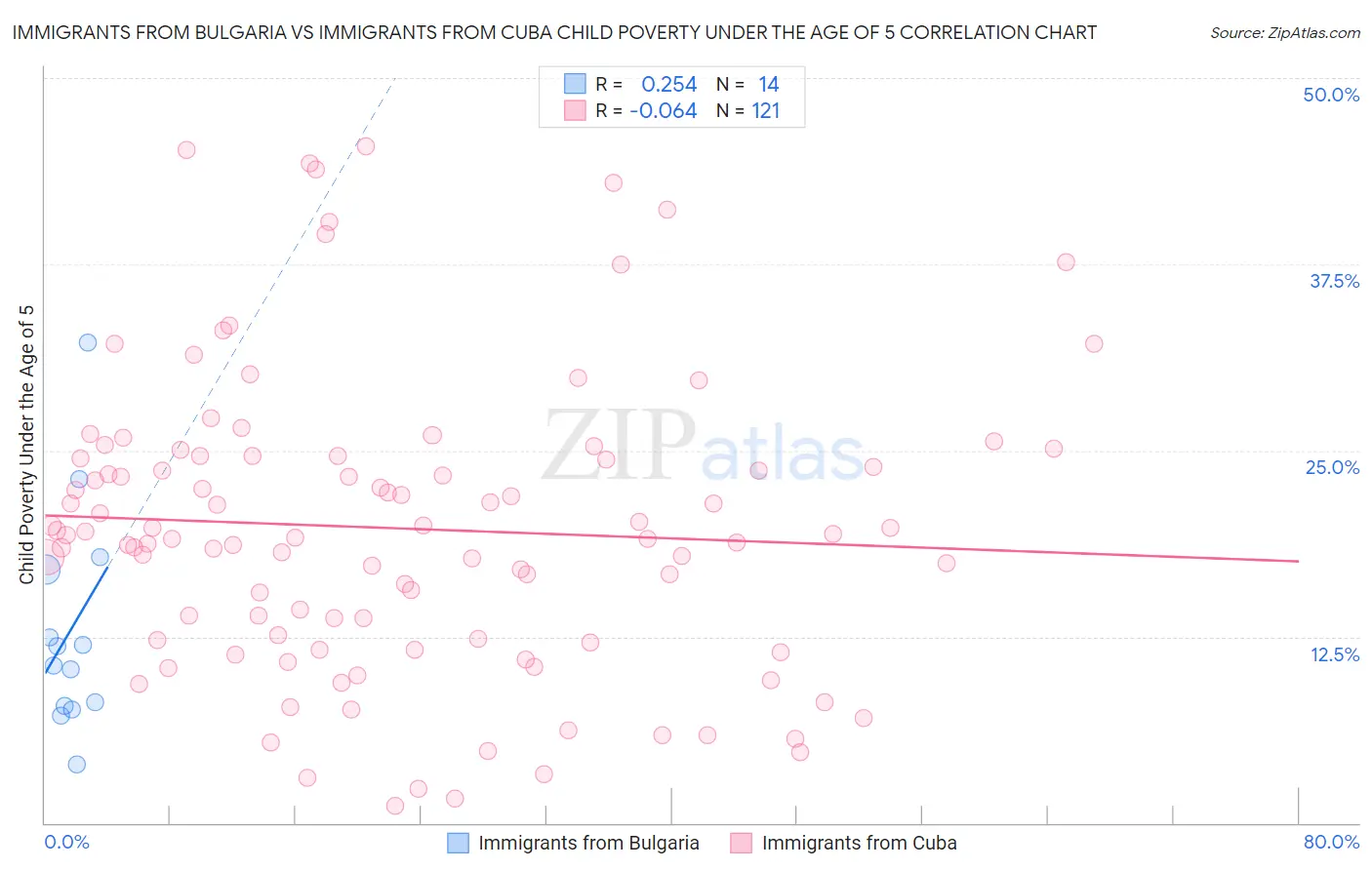 Immigrants from Bulgaria vs Immigrants from Cuba Child Poverty Under the Age of 5