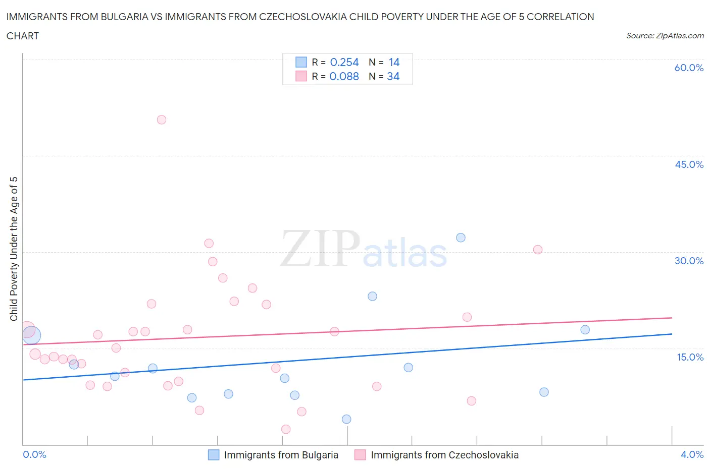 Immigrants from Bulgaria vs Immigrants from Czechoslovakia Child Poverty Under the Age of 5