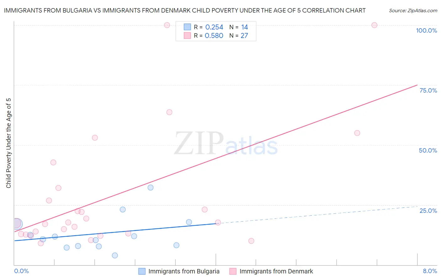 Immigrants from Bulgaria vs Immigrants from Denmark Child Poverty Under the Age of 5