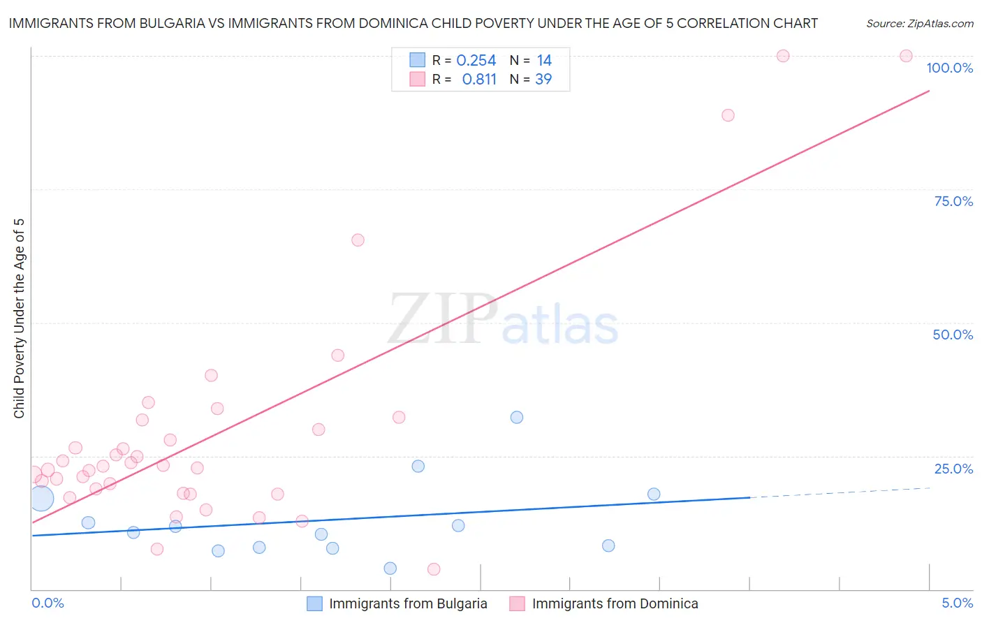 Immigrants from Bulgaria vs Immigrants from Dominica Child Poverty Under the Age of 5