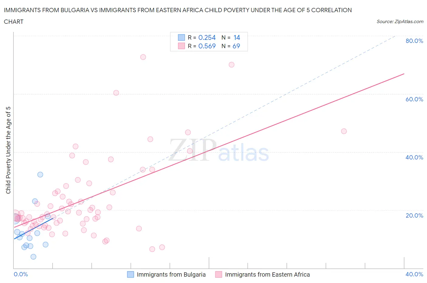 Immigrants from Bulgaria vs Immigrants from Eastern Africa Child Poverty Under the Age of 5