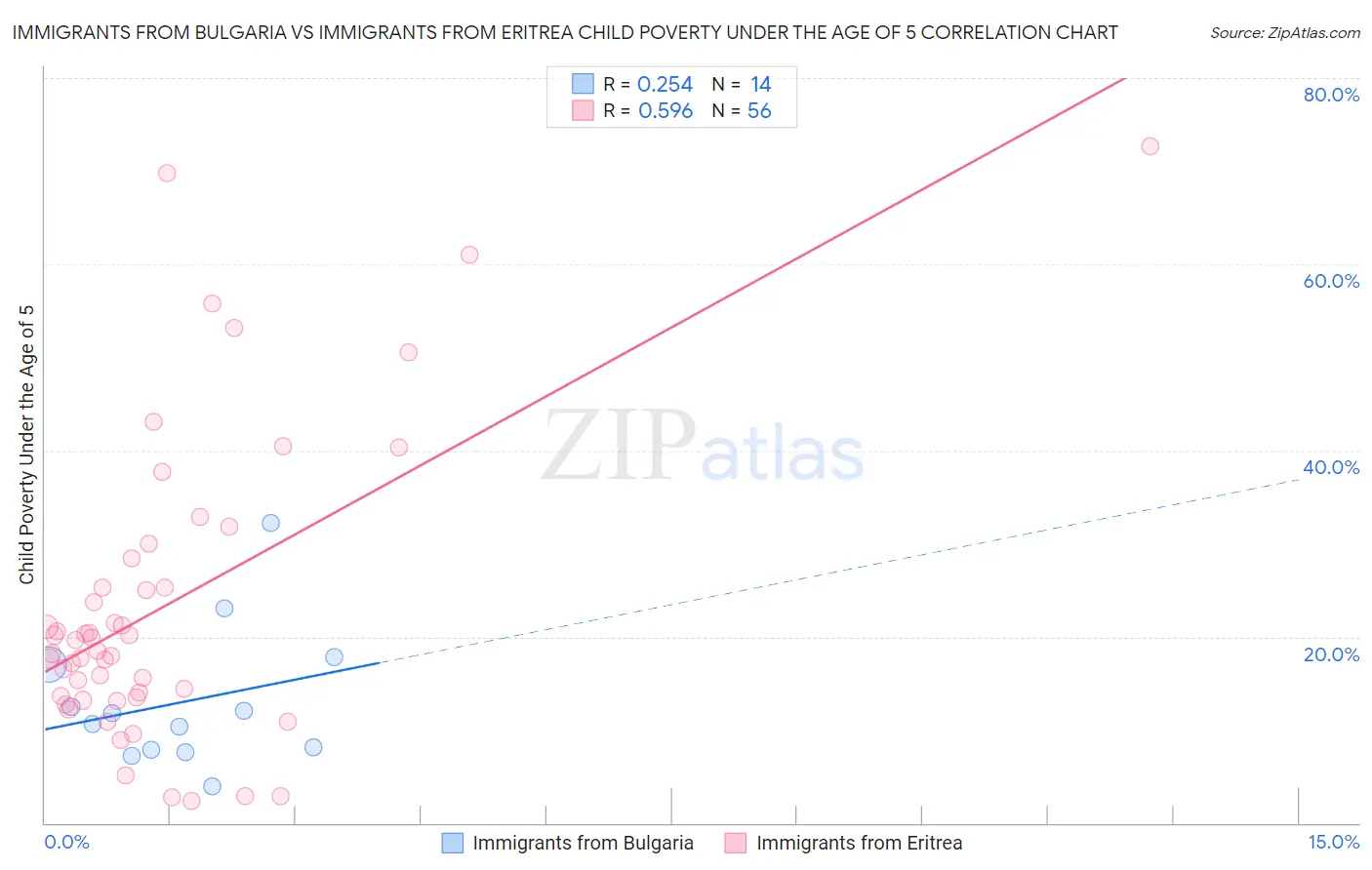 Immigrants from Bulgaria vs Immigrants from Eritrea Child Poverty Under the Age of 5
