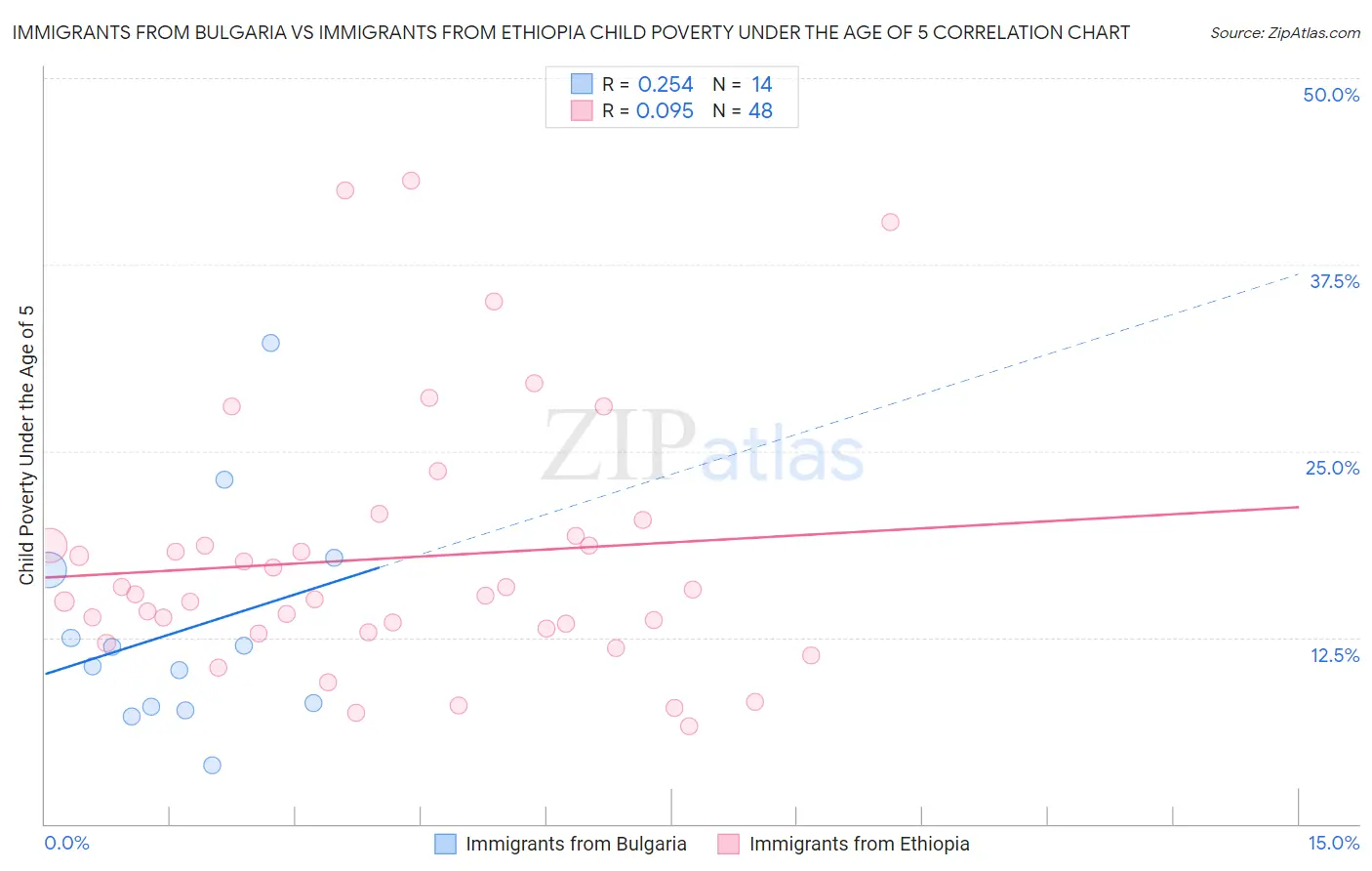 Immigrants from Bulgaria vs Immigrants from Ethiopia Child Poverty Under the Age of 5