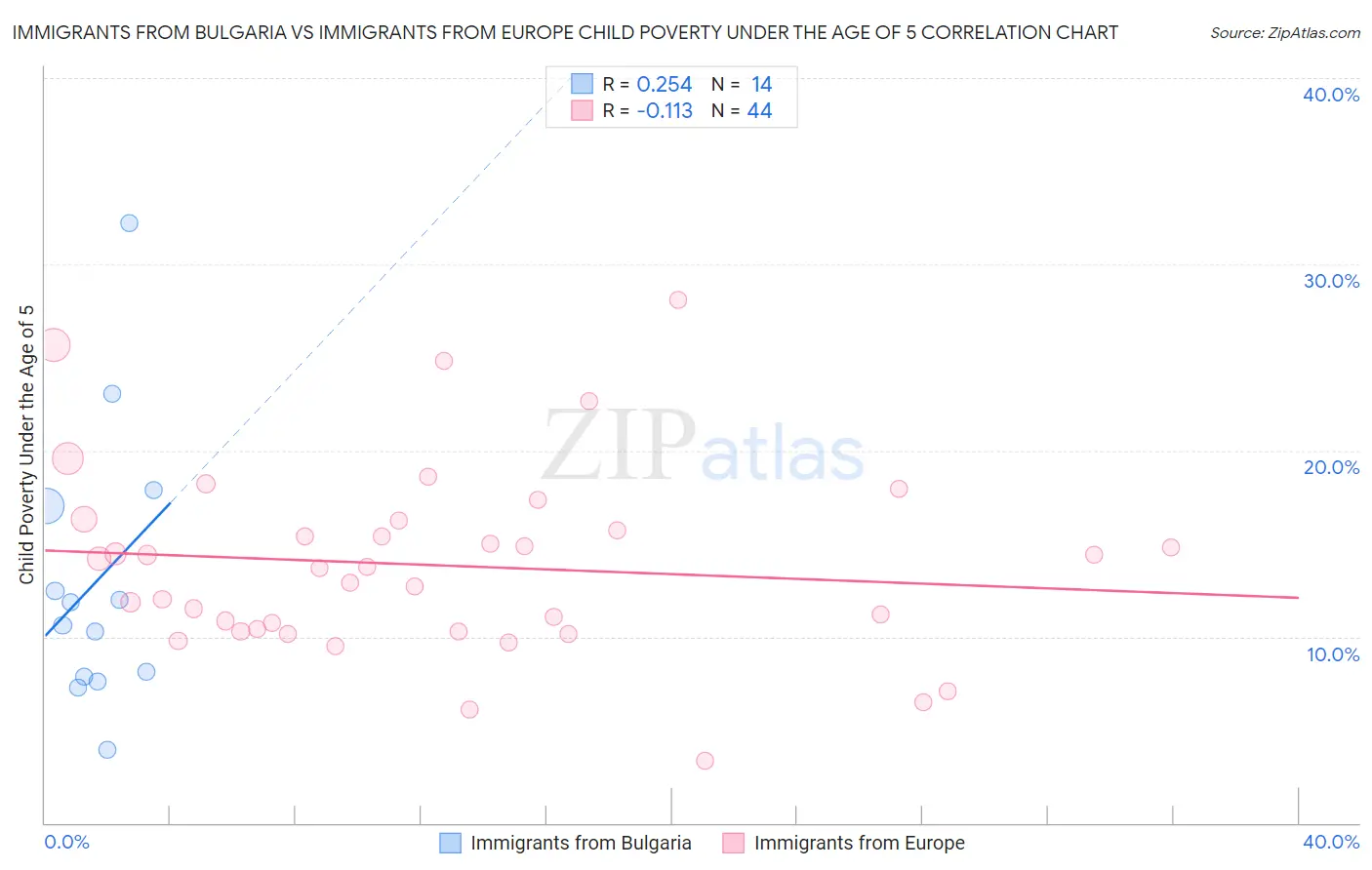 Immigrants from Bulgaria vs Immigrants from Europe Child Poverty Under the Age of 5
