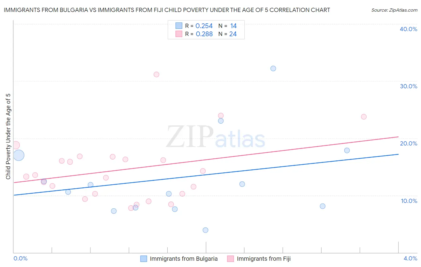 Immigrants from Bulgaria vs Immigrants from Fiji Child Poverty Under the Age of 5