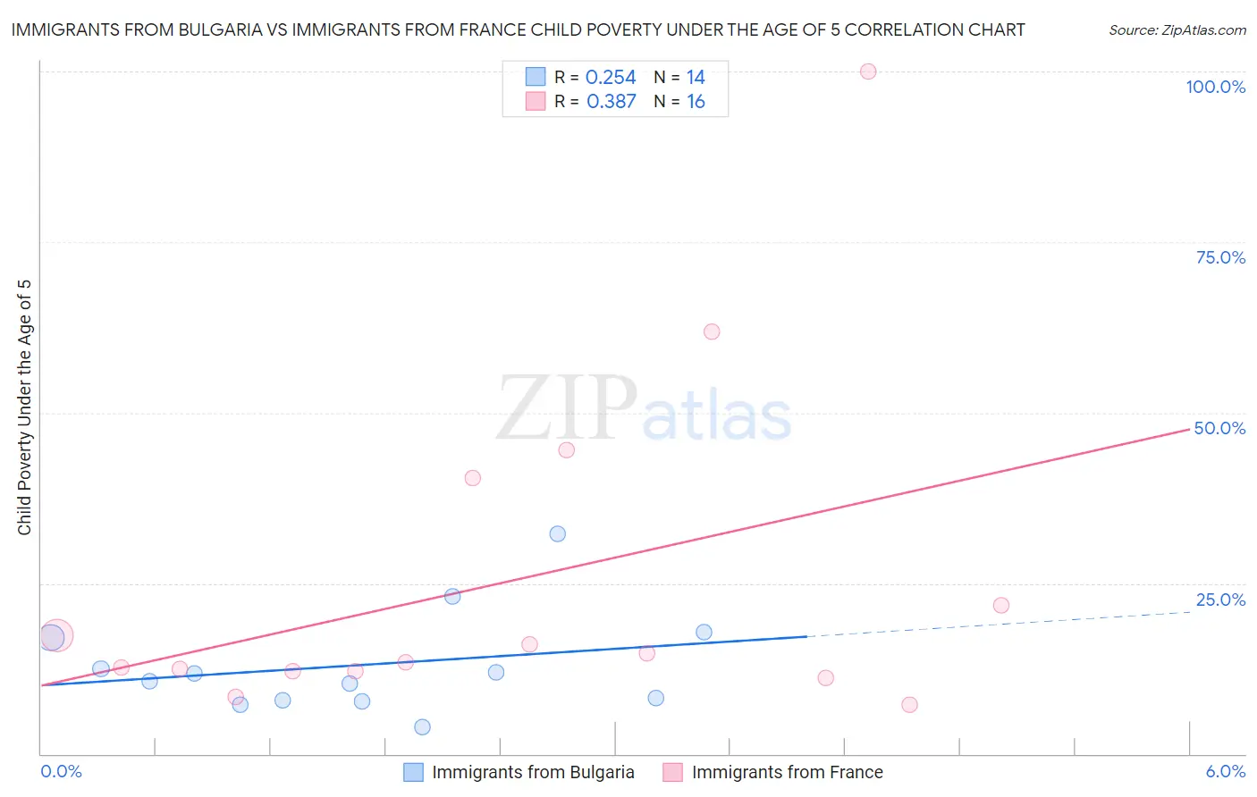 Immigrants from Bulgaria vs Immigrants from France Child Poverty Under the Age of 5