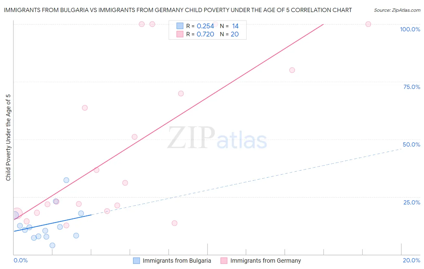 Immigrants from Bulgaria vs Immigrants from Germany Child Poverty Under the Age of 5