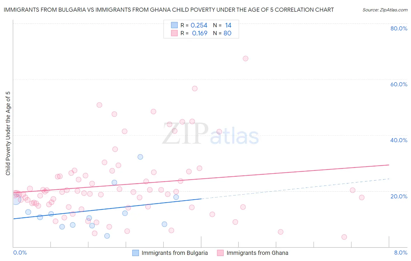 Immigrants from Bulgaria vs Immigrants from Ghana Child Poverty Under the Age of 5