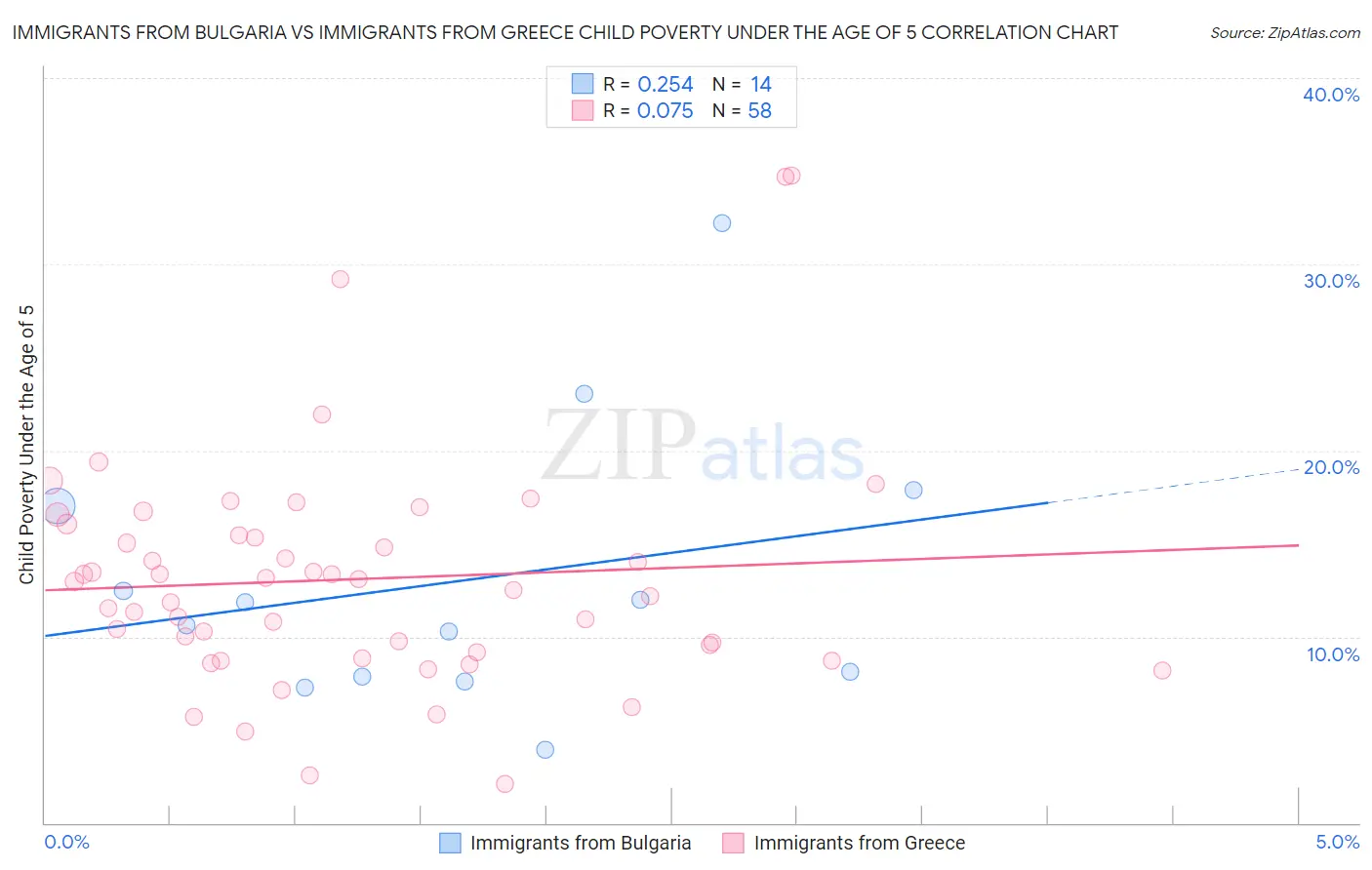 Immigrants from Bulgaria vs Immigrants from Greece Child Poverty Under the Age of 5