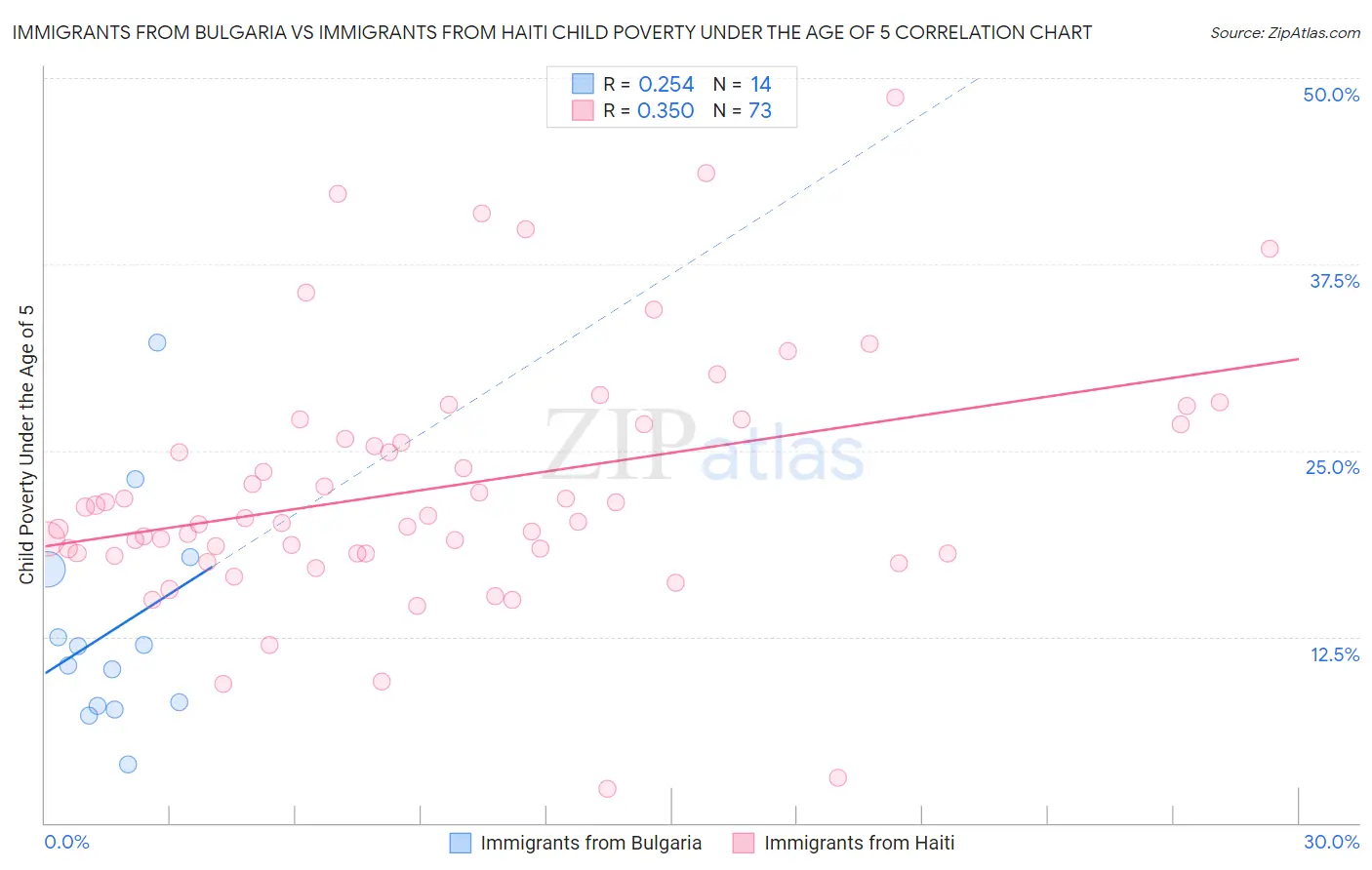 Immigrants from Bulgaria vs Immigrants from Haiti Child Poverty Under the Age of 5