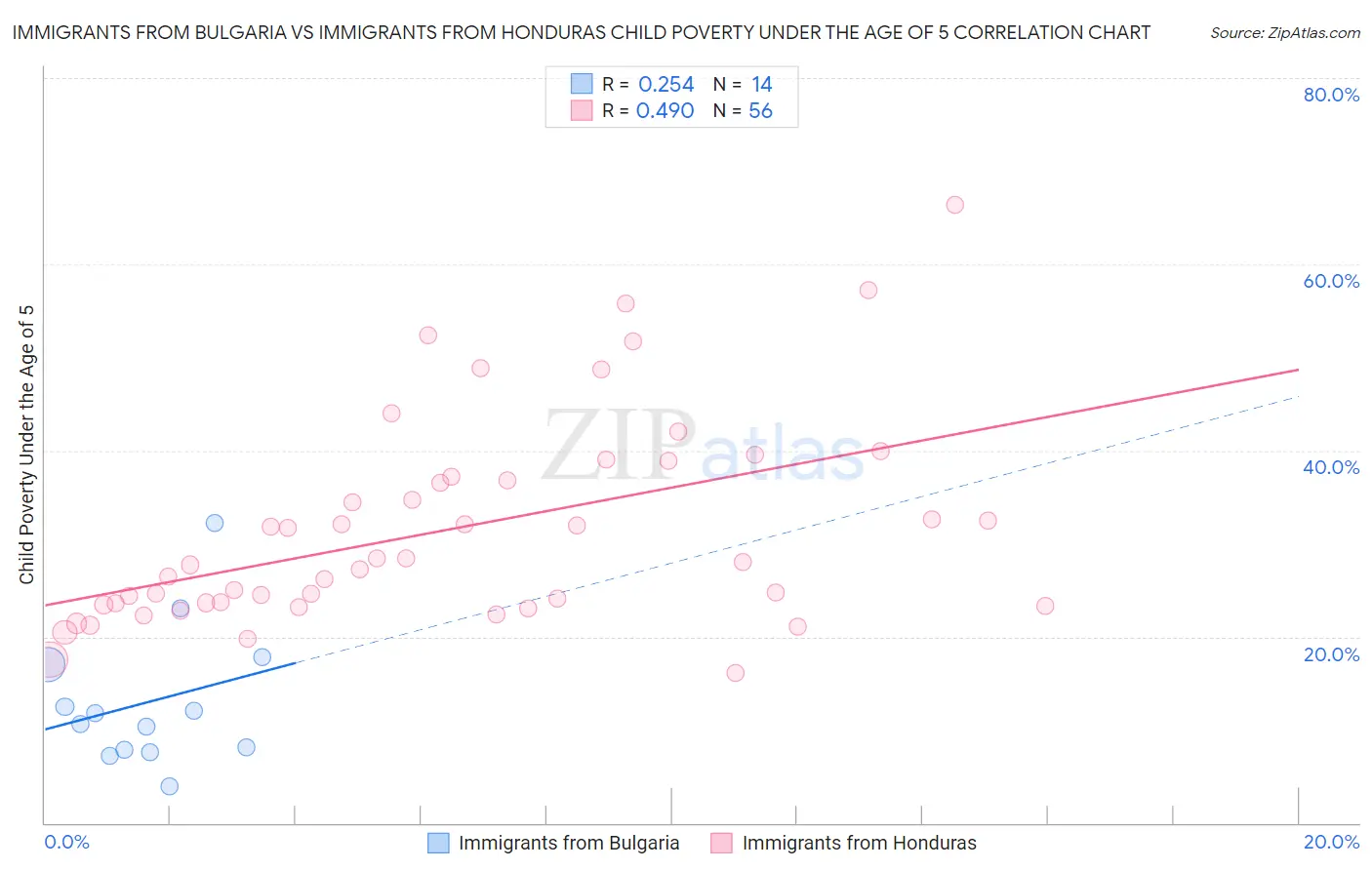 Immigrants from Bulgaria vs Immigrants from Honduras Child Poverty Under the Age of 5