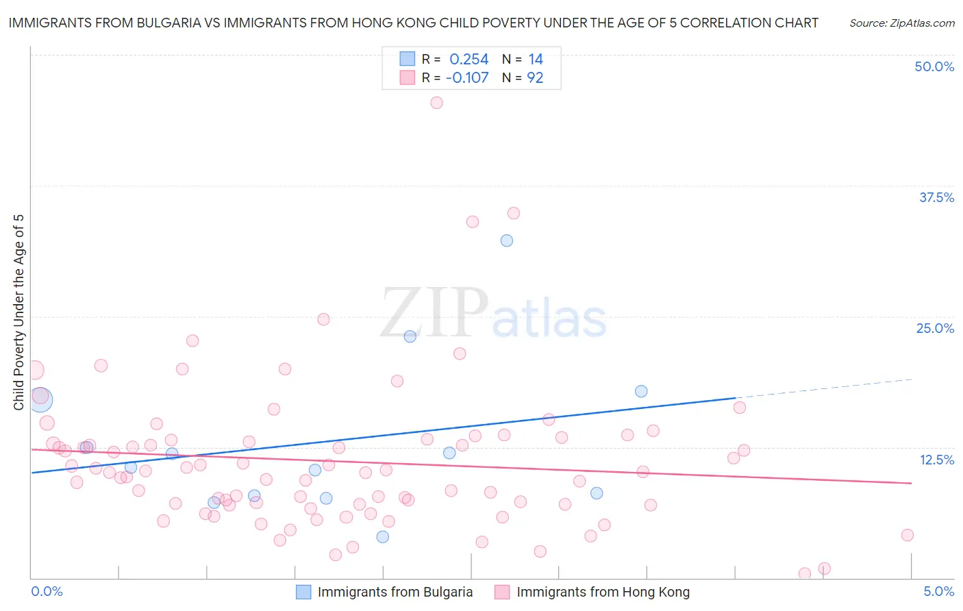 Immigrants from Bulgaria vs Immigrants from Hong Kong Child Poverty Under the Age of 5