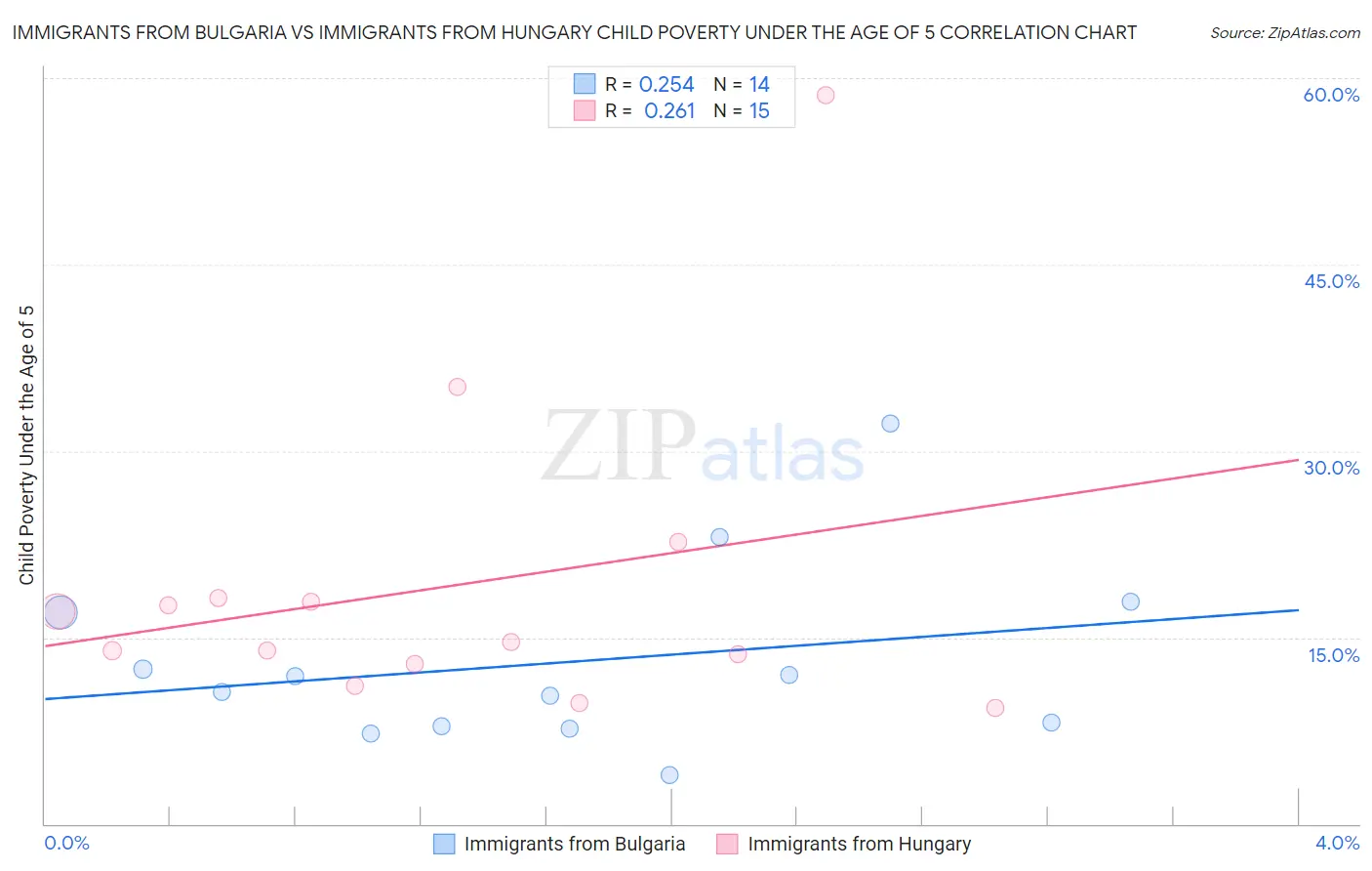 Immigrants from Bulgaria vs Immigrants from Hungary Child Poverty Under the Age of 5