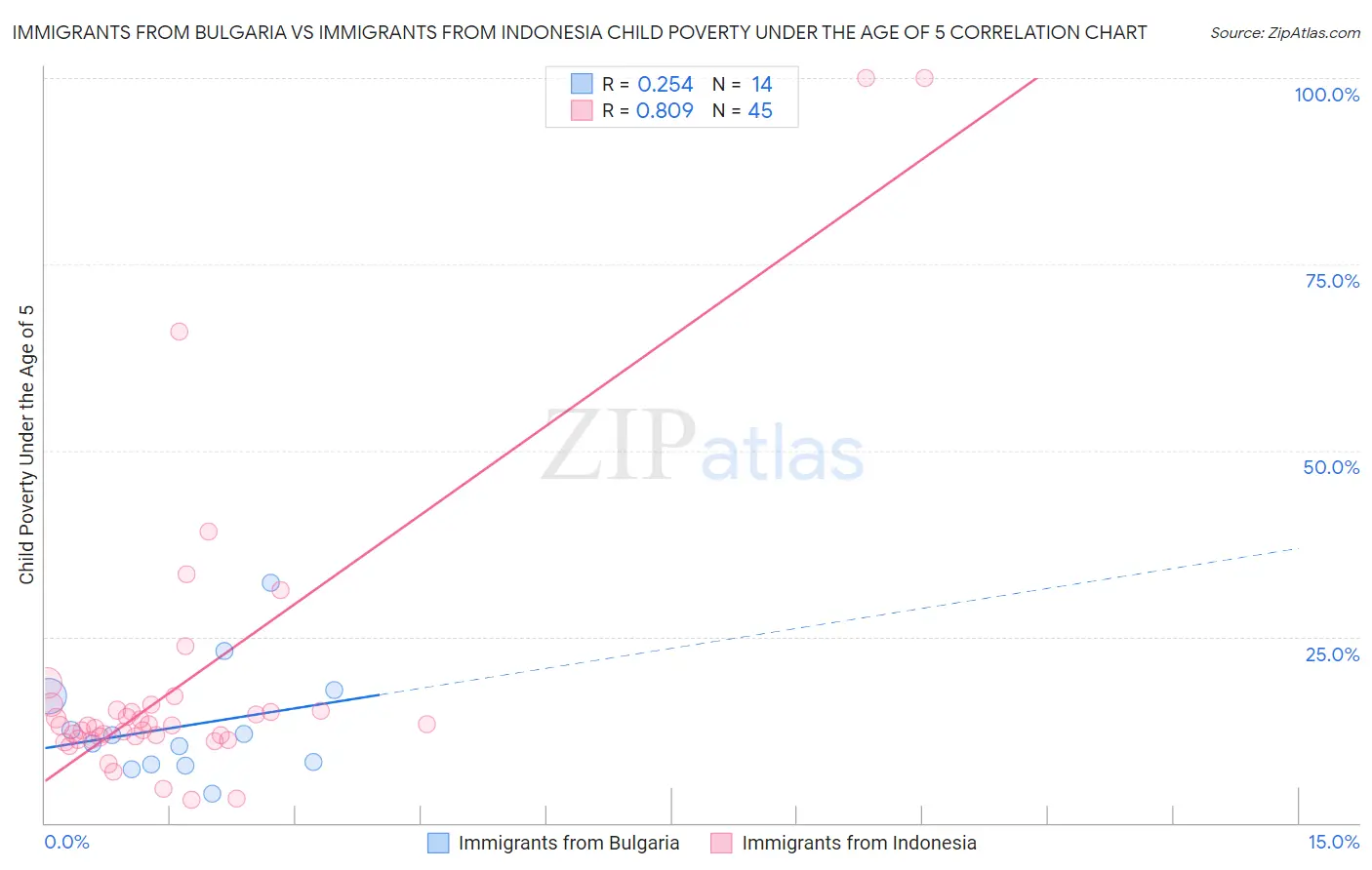 Immigrants from Bulgaria vs Immigrants from Indonesia Child Poverty Under the Age of 5