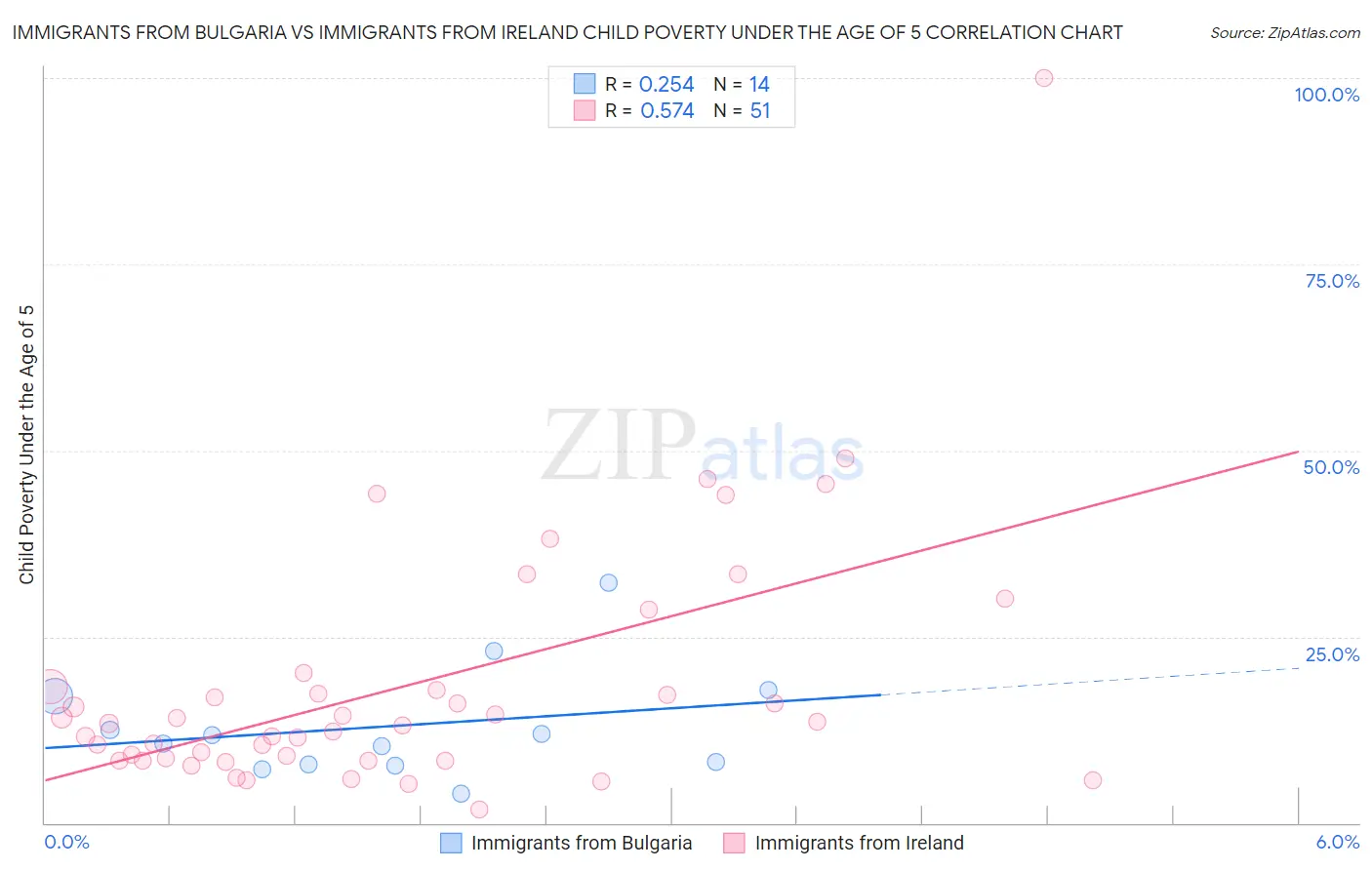 Immigrants from Bulgaria vs Immigrants from Ireland Child Poverty Under the Age of 5