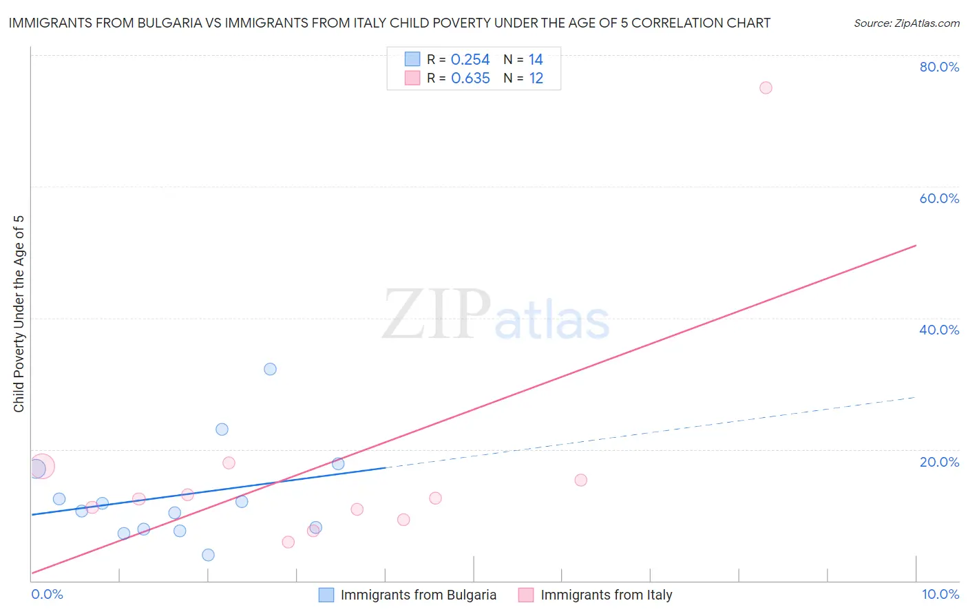 Immigrants from Bulgaria vs Immigrants from Italy Child Poverty Under the Age of 5
