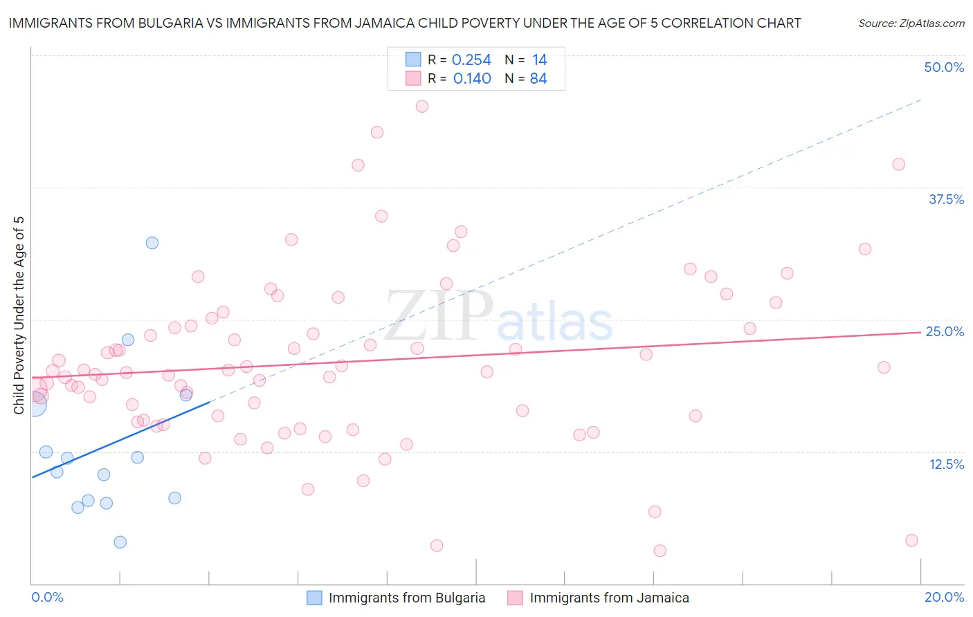 Immigrants from Bulgaria vs Immigrants from Jamaica Child Poverty Under the Age of 5
